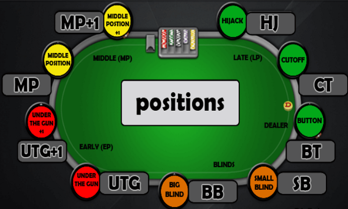 Khám phá ý nghĩa các vị trí trên bàn chơi Poker
